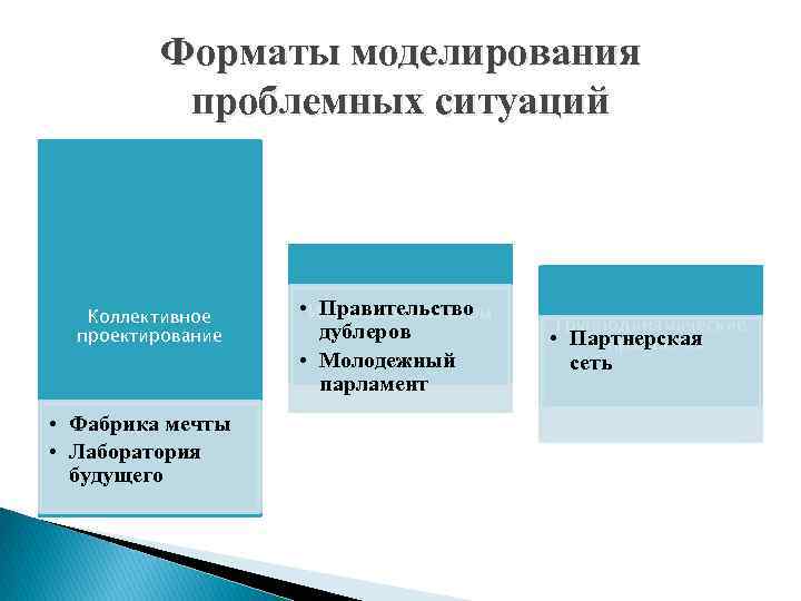 Форматы моделирования проблемных ситуаций Коллективное проектирование • Фабрика мечты • Лаборатория будущего • Имитационные