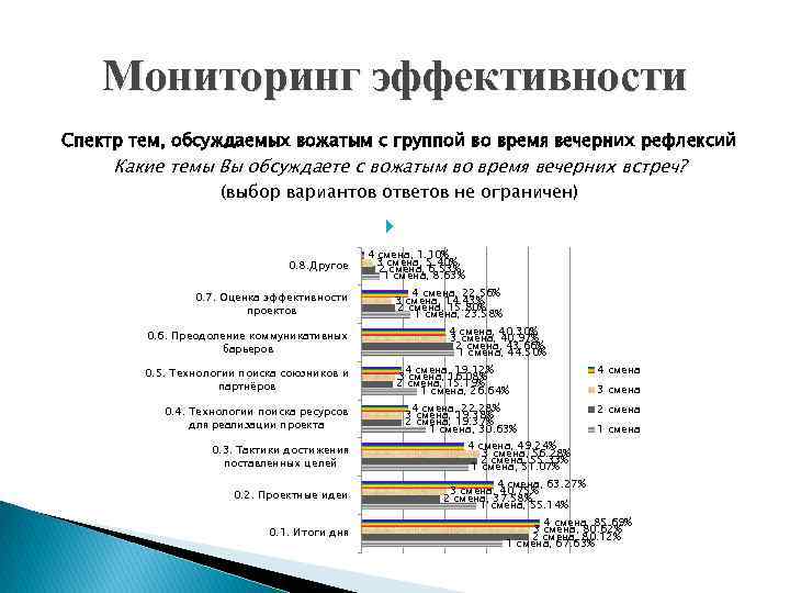 Мониторинг эффективности Спектр тем, обсуждаемых вожатым с группой во время вечерних рефлексий Какие темы