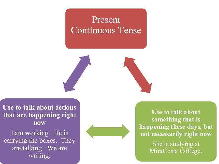 Present Continuous Tense Use to talk about actions that are happening right now I