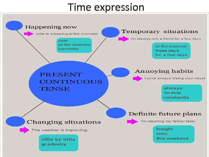 Time expression 