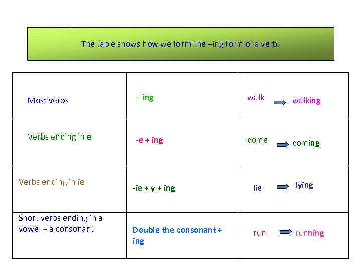 The table shows how we form the –ing form of a verb. Most verbs