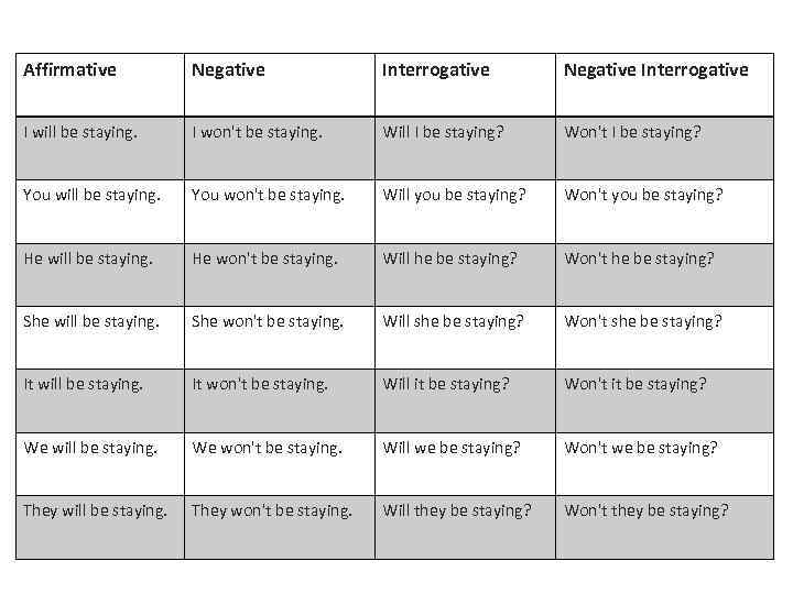 Affirmative Negative Interrogative I will be staying. I won't be staying. Will I be