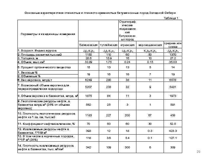 Основные характеристики глинистых и глинисто-кремнистых битуминозных пород Западной Сибири Таблица 1 Стратиграф ические подразделе