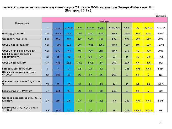 Расчет объема растворенных в подземных водах УВ газов в MZ-KZ отложениях Западно-Сибирской НГП (Нестеров,