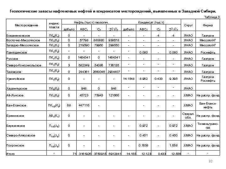 Геологические запасы нафтеновых нефтей и конденсатов месторождений, выявленных в Западной Сибири. Таблица 3. Месторождение