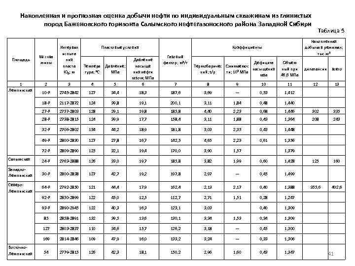 Накопленная и прогнозная оценка добычи нефти по индивидуальным скважинам из глинистых пород Баженовского горизонта