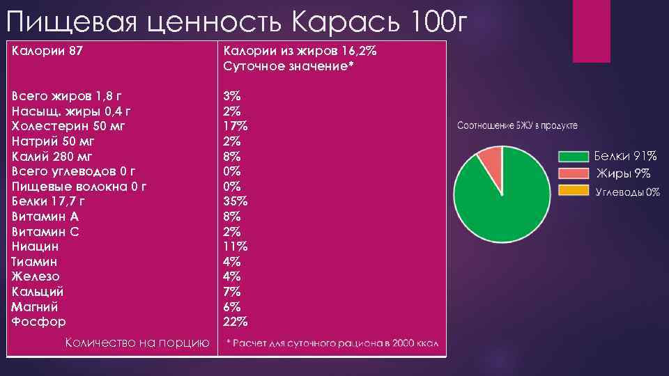 Пищевая ценность Карась 100 г Калории 87 Калории из жиров 16, 2% Суточное значение*