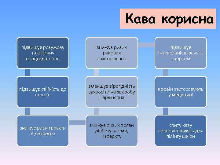 Кава корисна підвищує розумову та фізичну працездатність знижує ризик ракових захворювань підвищує інтенсивність занять