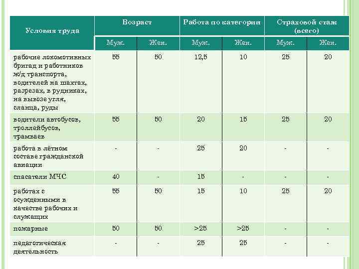 Возраст Работа по категории Условия труда Страховой стаж (всего) Муж. Жен. рабочие локомотивных бригад