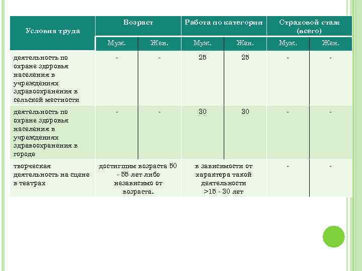 Возраст Работа по категории Условия труда Страховой стаж (всего) Муж. Жен. деятельность по охране