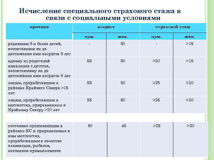 Страховой стаж. Исчисление специального страхового стажа. Исчисление страхового стажа таблица. Пенсионный страховой стаж. Трудовой стаж для страховой пенсии.