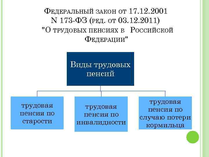 ФЕДЕРАЛЬНЫЙ ЗАКОН ОТ 17. 12. 2001 N 173 ФЗ (РЕД. ОТ 03. 12. 2011)