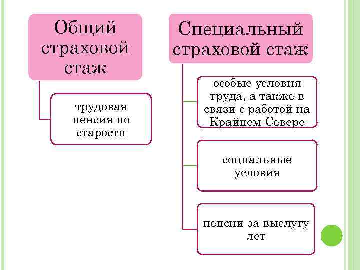 Общий страховой стаж трудовая пенсия по старости Специальный страховой стаж особые условия труда, а
