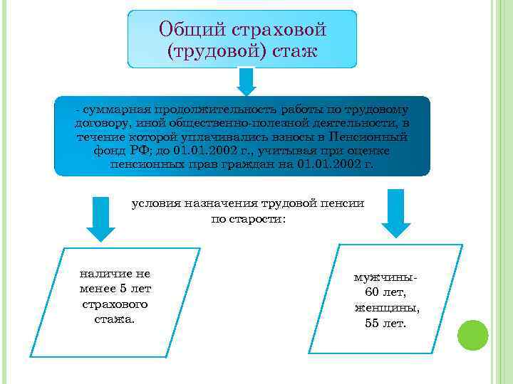 Общий страховой (трудовой) стаж суммарная продолжительность работы по трудовому договору, иной общественно полезной деятельности,
