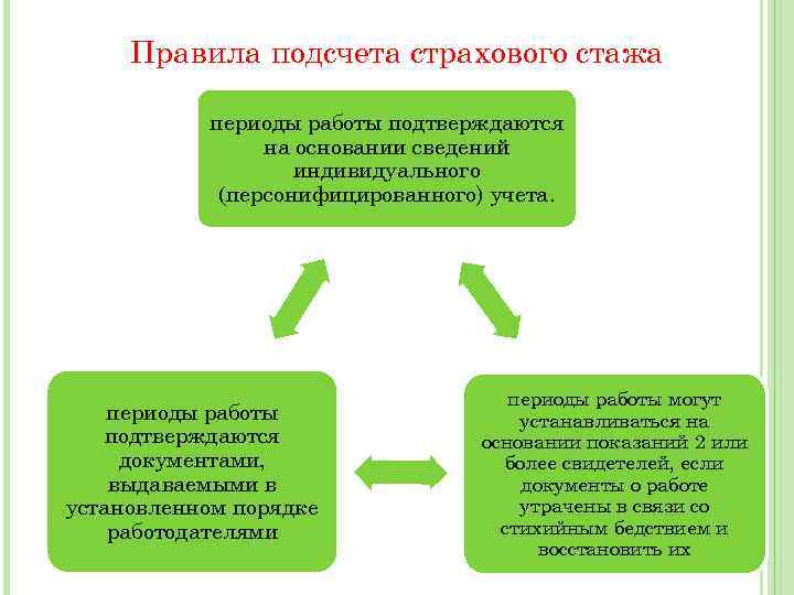 Правила подсчета страхового стажа периоды работы подтверждаются на основании сведений индивидуального (персонифицированного) учета. периоды
