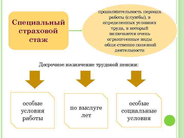 Специальный страховой стаж продолжительность периода работы (службы), в определенных условиях труда, в который включаются