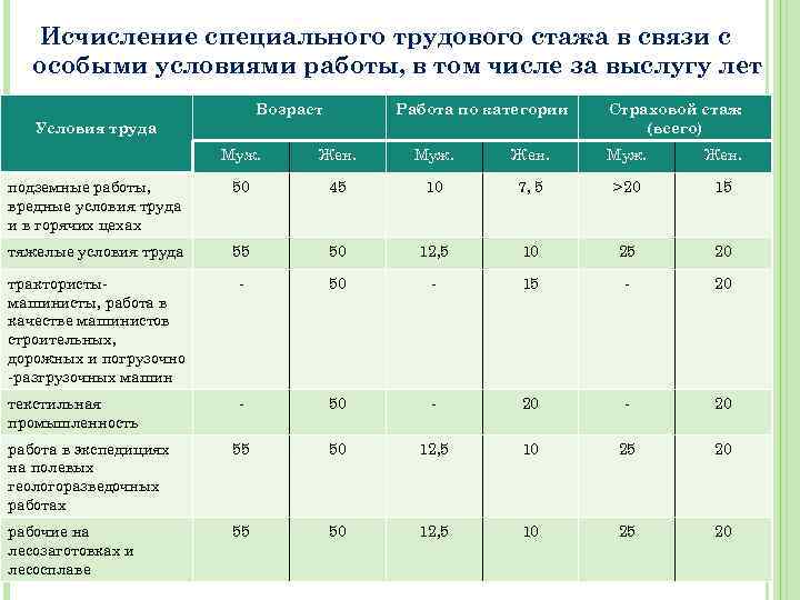Исчисление специального трудового стажа в связи с особыми условиями работы, в том числе за