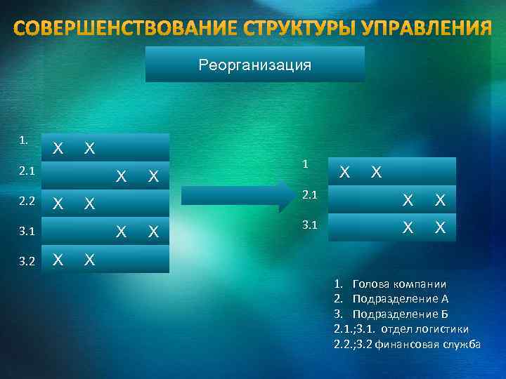 Реорганизация 1. Х Х 2. 1 2. 2 Х Х Х 2. 1 Х