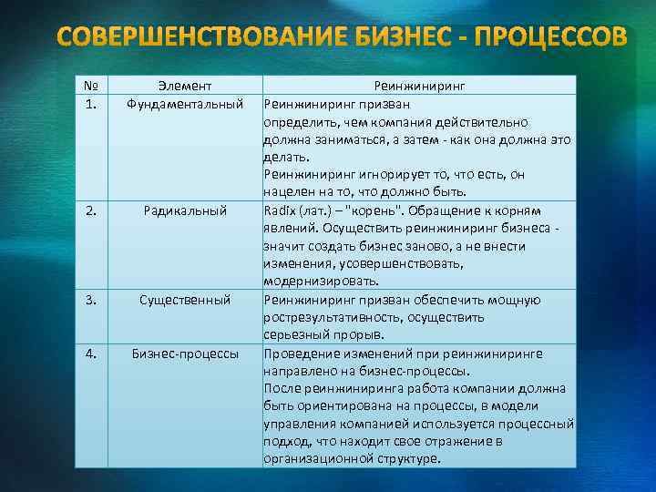 № 1. Элемент Фундаментальный 2. Радикальный 3. Существенный 4. Бизнес процессы Реинжиниринг призван определить,