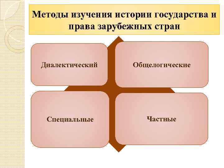 Методы изучения истории государства и права зарубежных стран Диалектический Общелогические Специальные Частные 