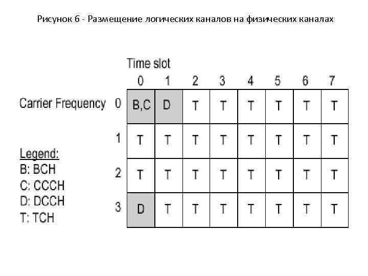 Рисунок 6 - Размещение логических каналов на физических каналах 