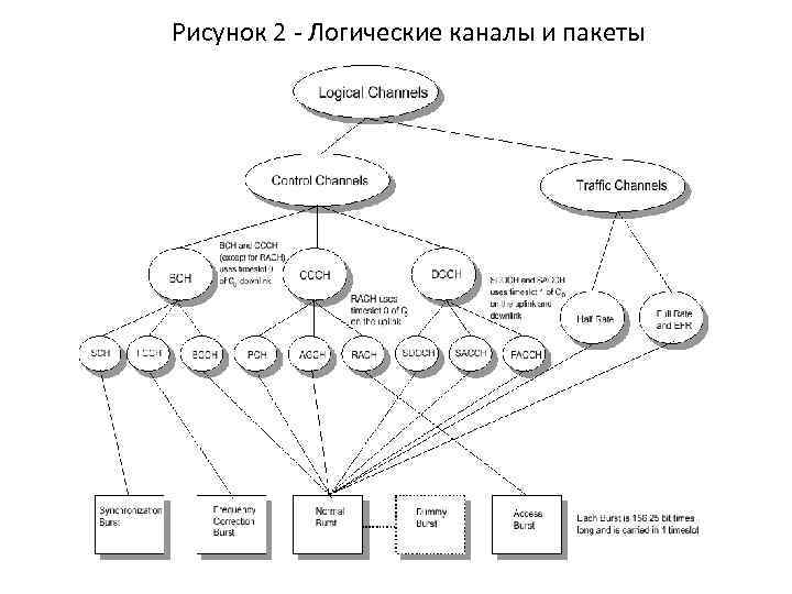 Рисунок 2 - Логические каналы и пакеты 