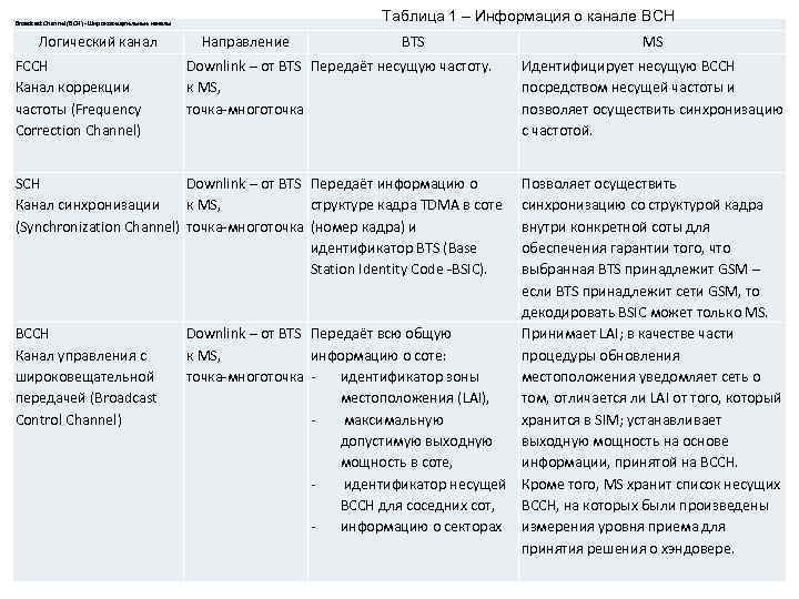 Таблица 1 – Информация о канале BCH Broadcast Channel (BCH) - Широковещательные каналы Логический