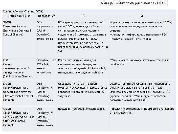 Таблица 3 –Информация о каналах DCCH Common Control Channel (CCCH) Логический канал Направление BTS