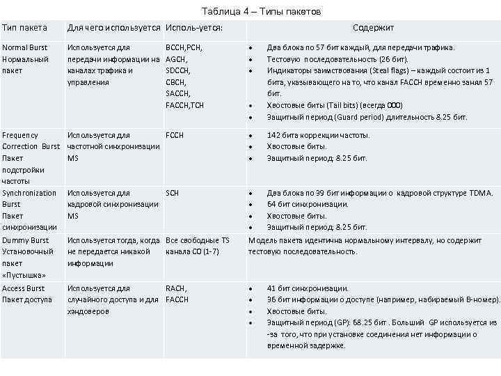 Таблица 4 – Типы пакетов Тип пакета Для чего используется Исполь-уется: Normal Burst Нормальный