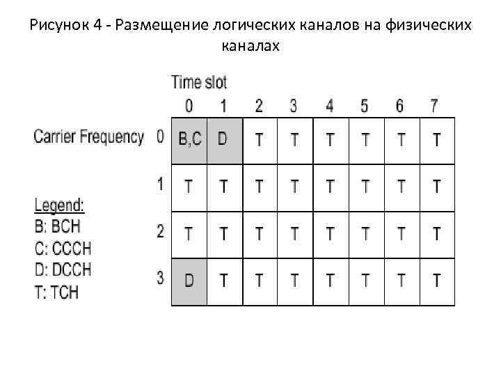 Рисунок 4 - Размещение логических каналов на физических каналах 