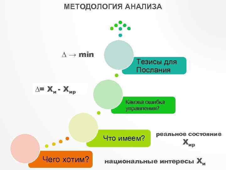 МЕТОДОЛОГИЯ АНАЛИЗА ∆ → min Тезисы для Послания ∆= Xи - Xир Какова ошибка