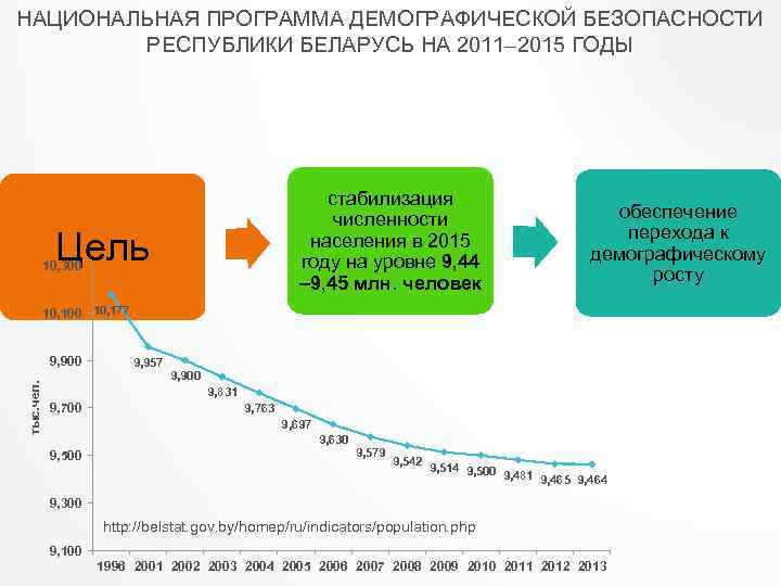 НАЦИОНАЛЬНАЯ ПРОГРАММА ДЕМОГРАФИЧЕСКОЙ БЕЗОПАСНОСТИ РЕСПУБЛИКИ БЕЛАРУСЬ НА 2011– 2015 ГОДЫ стабилизация численности населения в