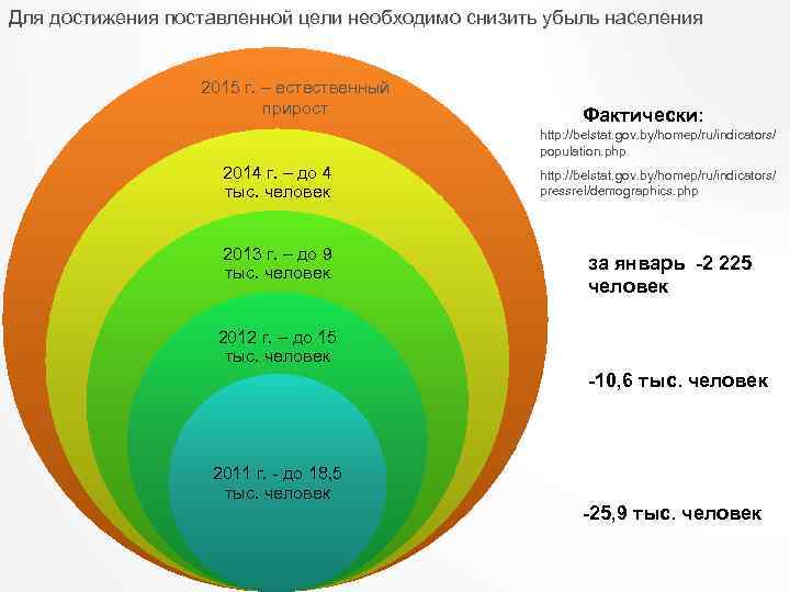 Для достижения поставленной цели необходимо снизить убыль населения 2015 г. – естественный прирост Фактически: