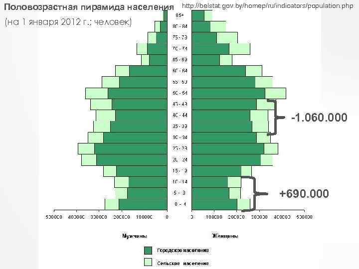 Половозрастная пирамида населения (на 1 января 2012 г. ; человек) http: //belstat. gov. by/homep/ru/indicators/population.