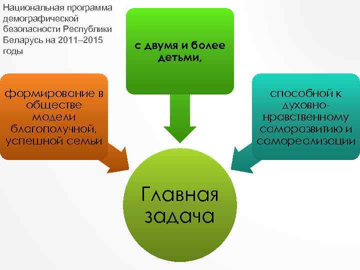 Национальная программа демографической безопасности Республики Беларусь на 2011– 2015 годы с двумя и более