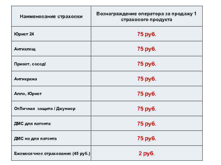 Наименование страховки Вознаграждение оператора за продажу 1 страхового продукта Юрист 24 75 руб. Антиклещ