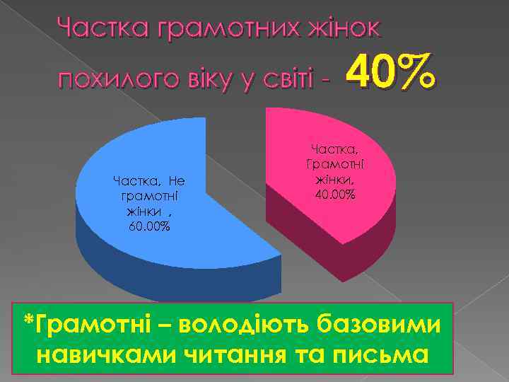 Частка грамотних жінок похилого віку у світі - Частка, Не грамотні жінки , 60.