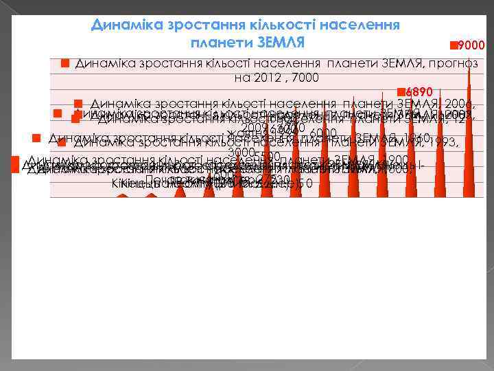 Динаміка зростання кількості населення планети ЗЕМЛЯ 9000 Динаміка зростання кільості населення планети ЗЕМЛЯ, прогноз