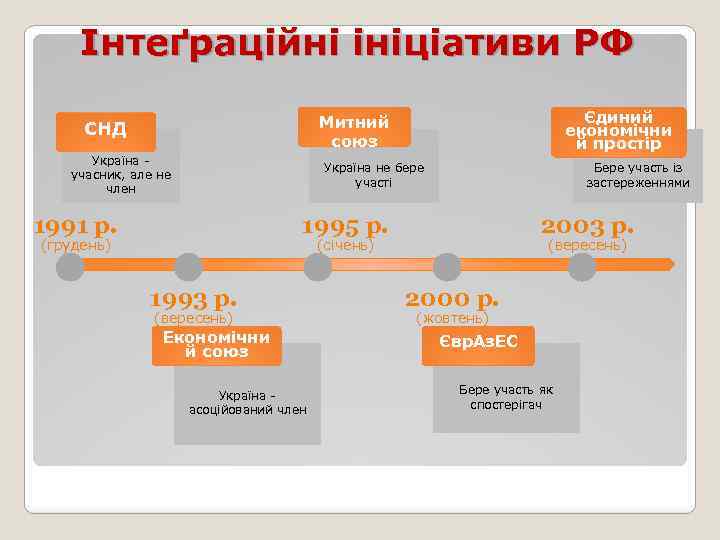 Інтеґраційні ініціативи РФ Єдиний економічни й простір Митний союз СНД Україна - учасник, але