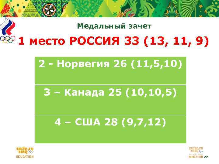 Медальный зачет 1 место РОССИЯ 33 (13, 11, 9) 2 2 2 - Норвегия