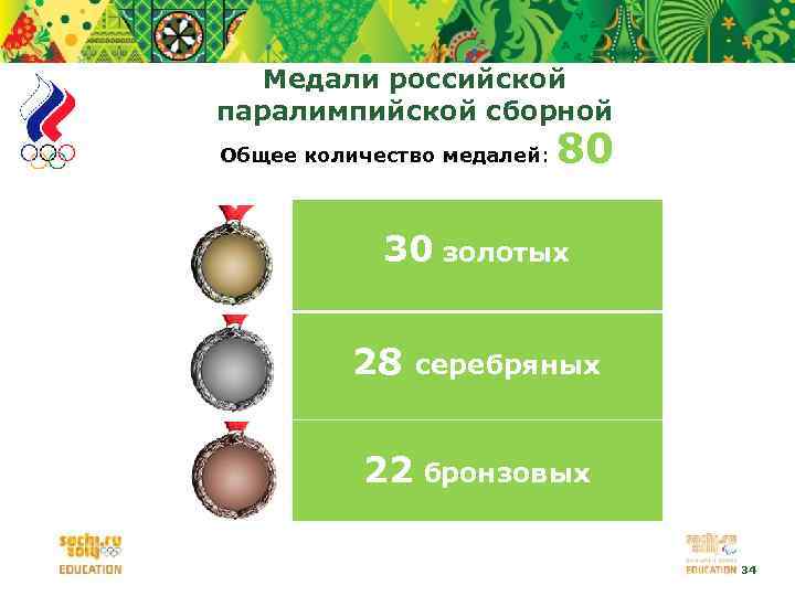 Медали российской паралимпийской сборной Общее количество медалей: 80 30 золотых 28 серебряных 22 бронзовых