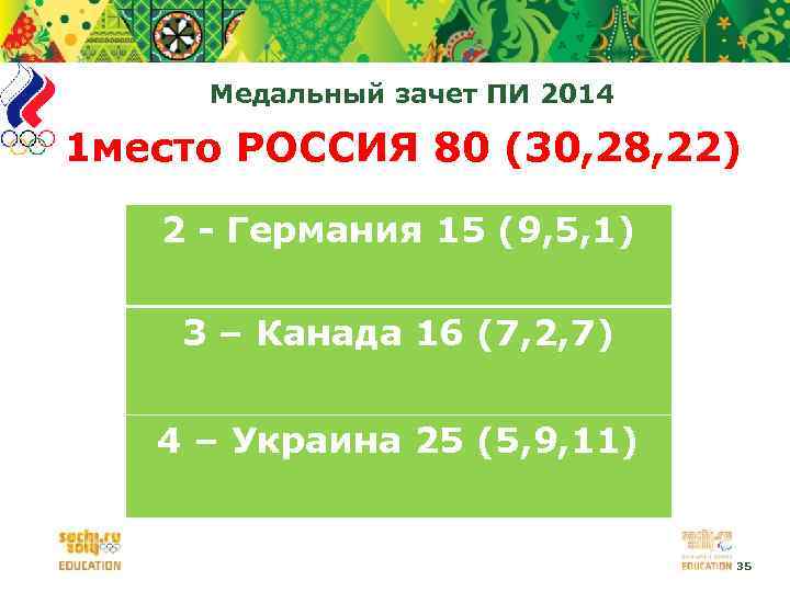 Медальный зачет ПИ 2014 1 место РОССИЯ 80 (30, 28, 22) 2 2 2