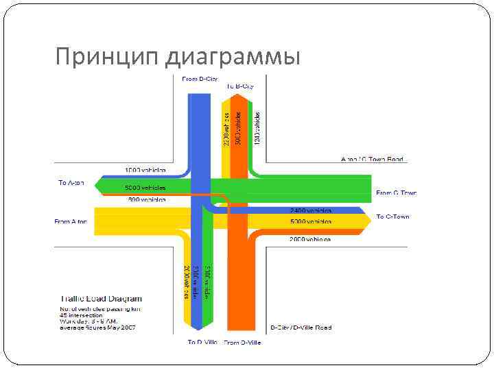 Принцип диаграммы 