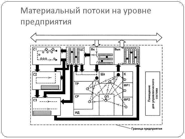 Материальный потоки на уровне предприятия 