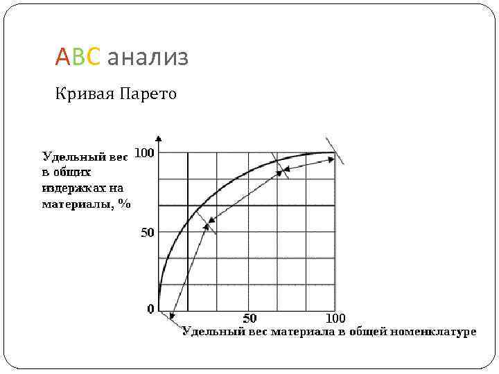 Анализ кривых. Кривая ABC анализа. Диаграмма Парето АВС анализ. Кривая Парето. Графики ABC анализа.