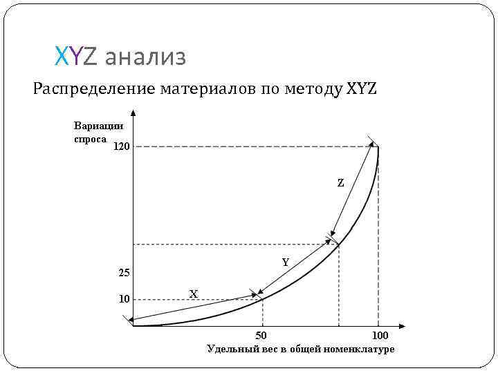 XYZ анализ Распределение материалов по методу XYZ 