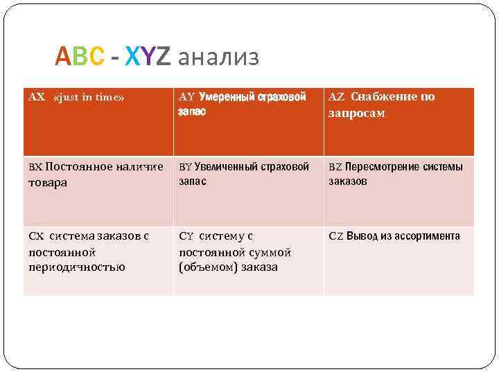 Xyz анализ презентация