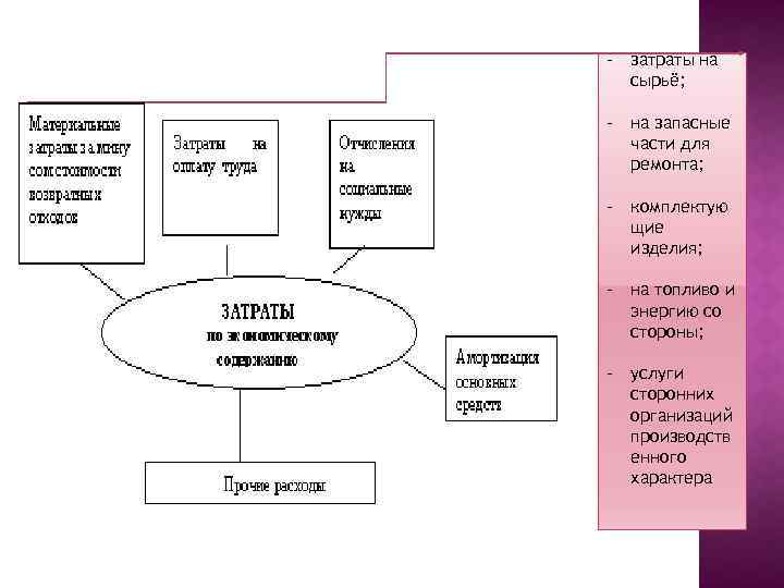 - затраты на сырьё; - на запасные части для ремонта; - комплектую щие изделия;