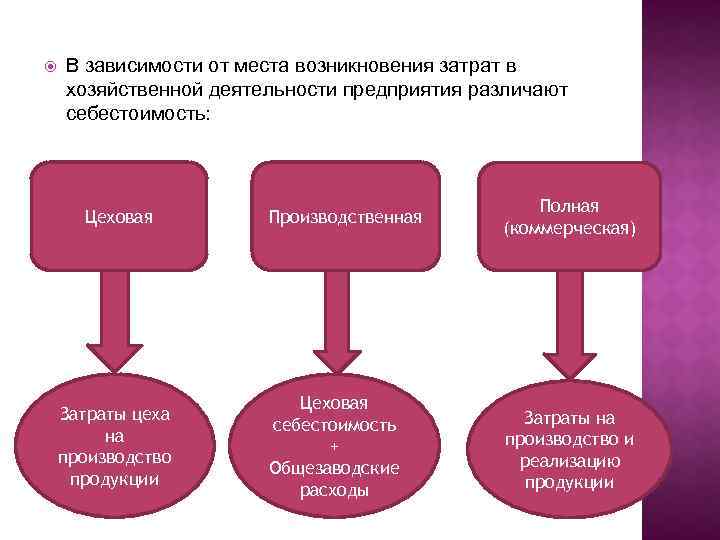 Цеховая себестоимость