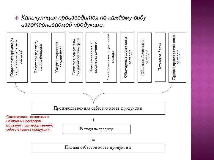  Калькуляция производится по каждому виду изготавливаемой продукции. Совокупность основных и накладных расходов образует